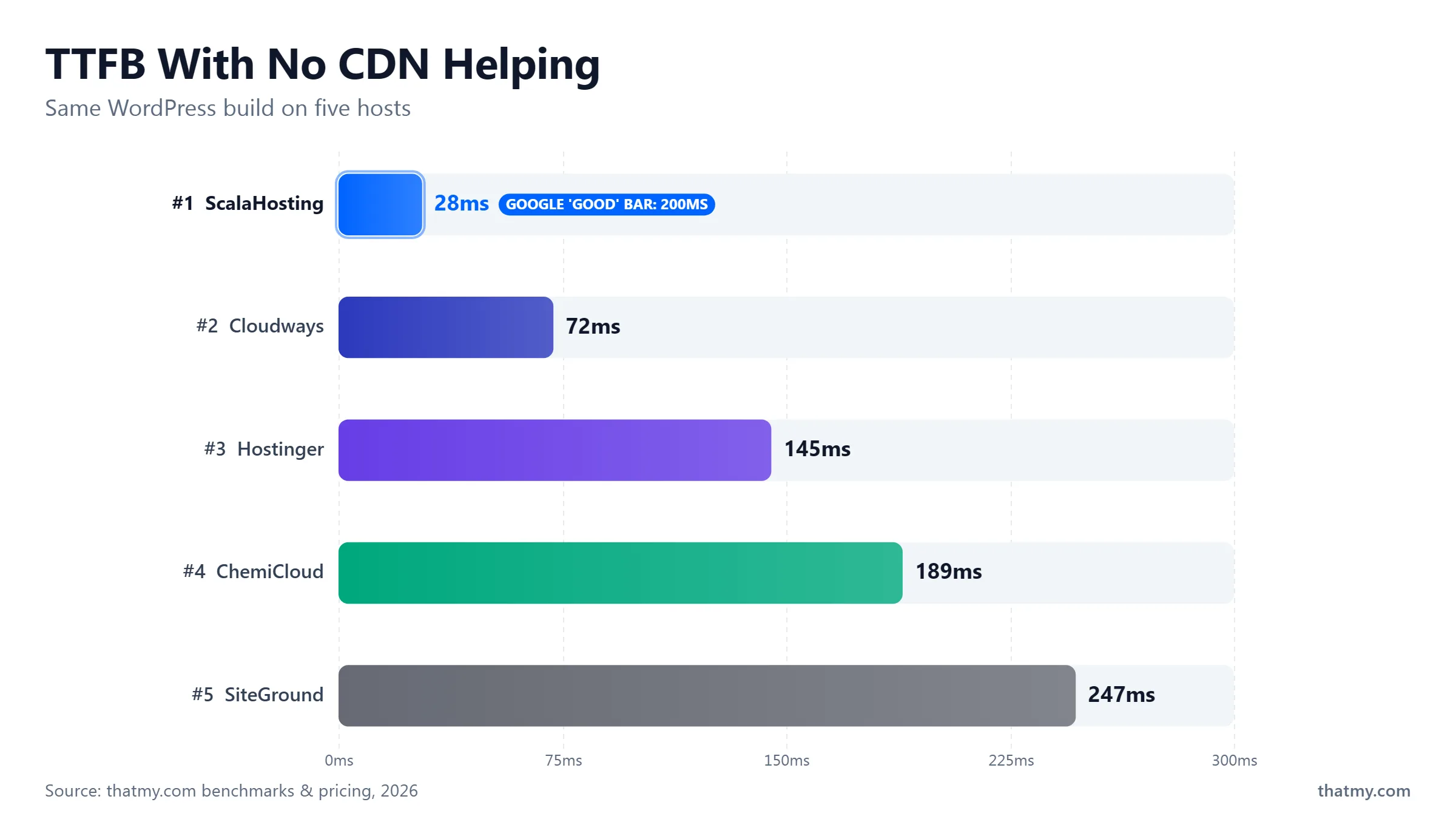 TTFB with no CDN on the same WordPress build: ScalaHosting 28ms, Cloudways 72ms, Hostinger 145ms, ChemiCloud 189ms, SiteGround 247ms