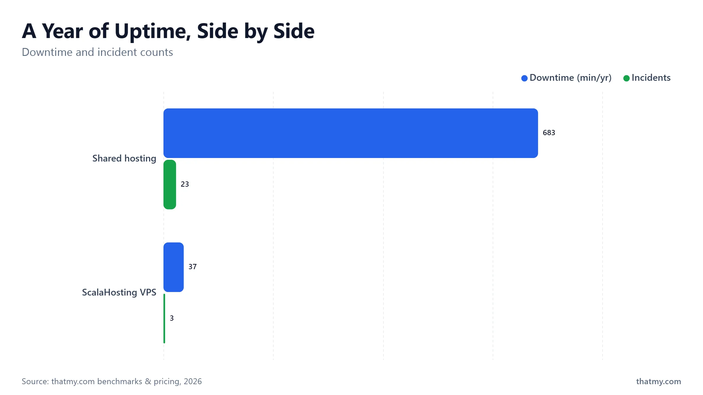 A year of uptime: shared hosting 683 minutes down across 23 incidents, ScalaHosting VPS 37 minutes across 3