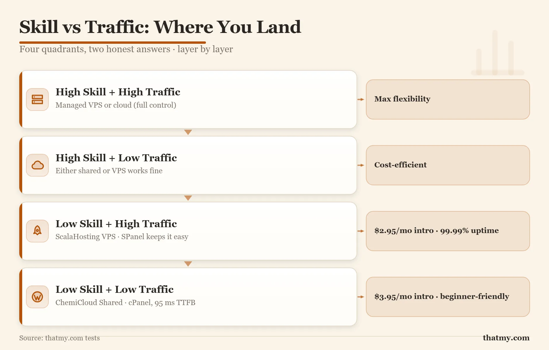 Skill against traffic in four quadrants, from ChemiCloud shared at the low end to a managed VPS or cloud at the high end