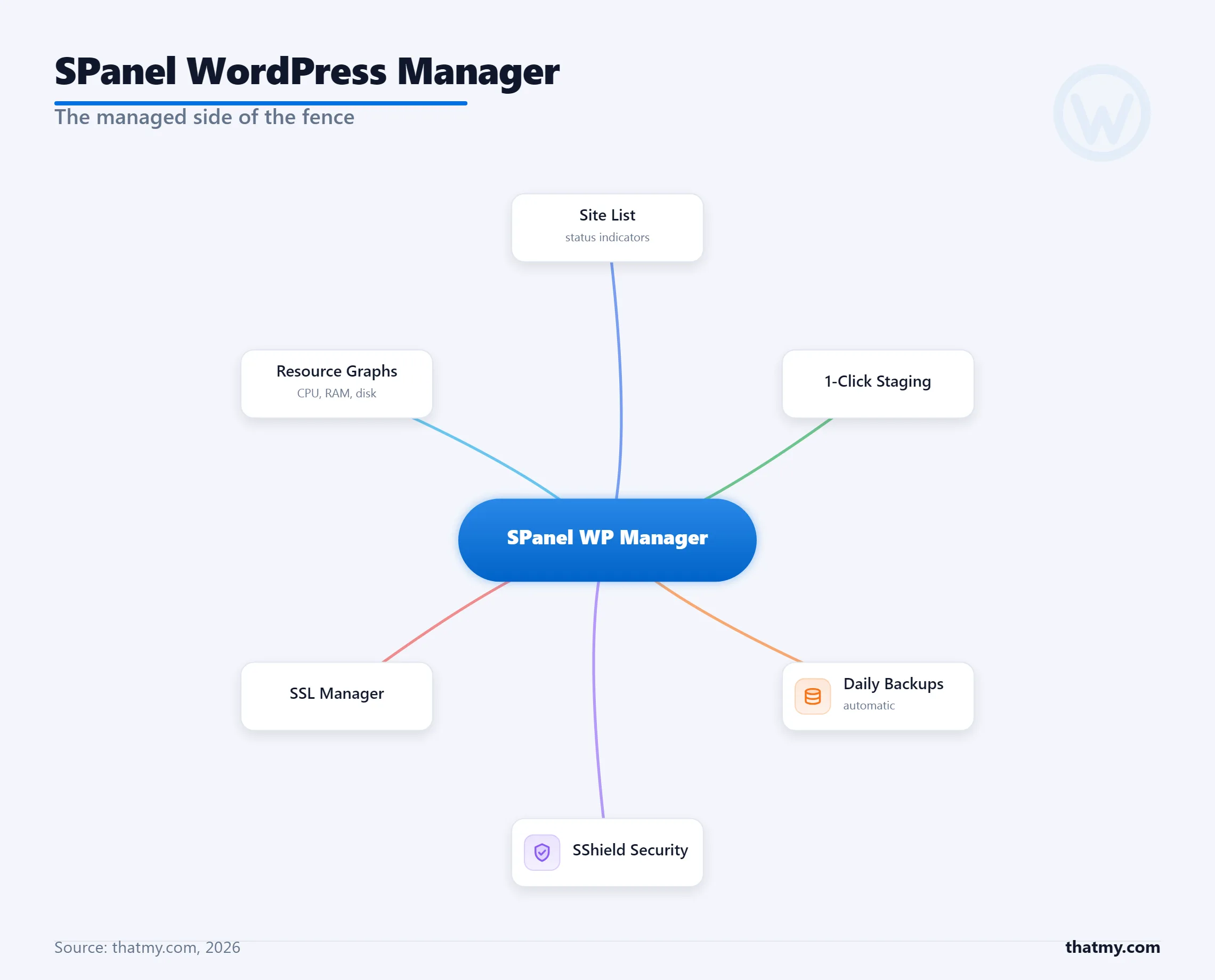 SPanel WordPress Manager with site list, resource graphs, 1-click staging, SSL manager, SShield security and automatic daily backups