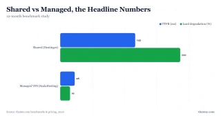 Shared vs managed WordPress hosting, 12-month benchmark: Hostinger shared 145ms TTFB/232% load degradation vs ScalaHosting managed VPS 28ms TTFB/19% degradation
