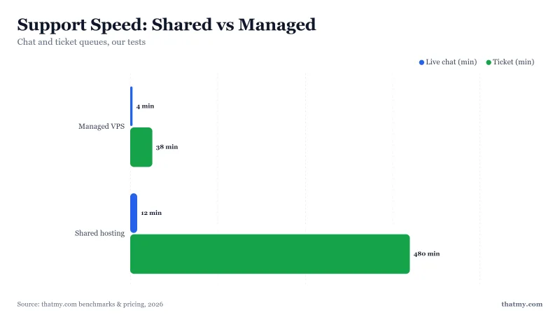 Support response: managed VPS chat in 4 minutes and tickets in 38; shared 12-minute chat and 8-hour tickets