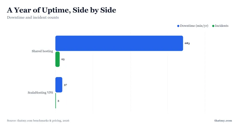 12-month uptime: shared 99.87% with 11 hours down over 23 incidents; ScalaHosting 99.993% with 37 minutes over 3