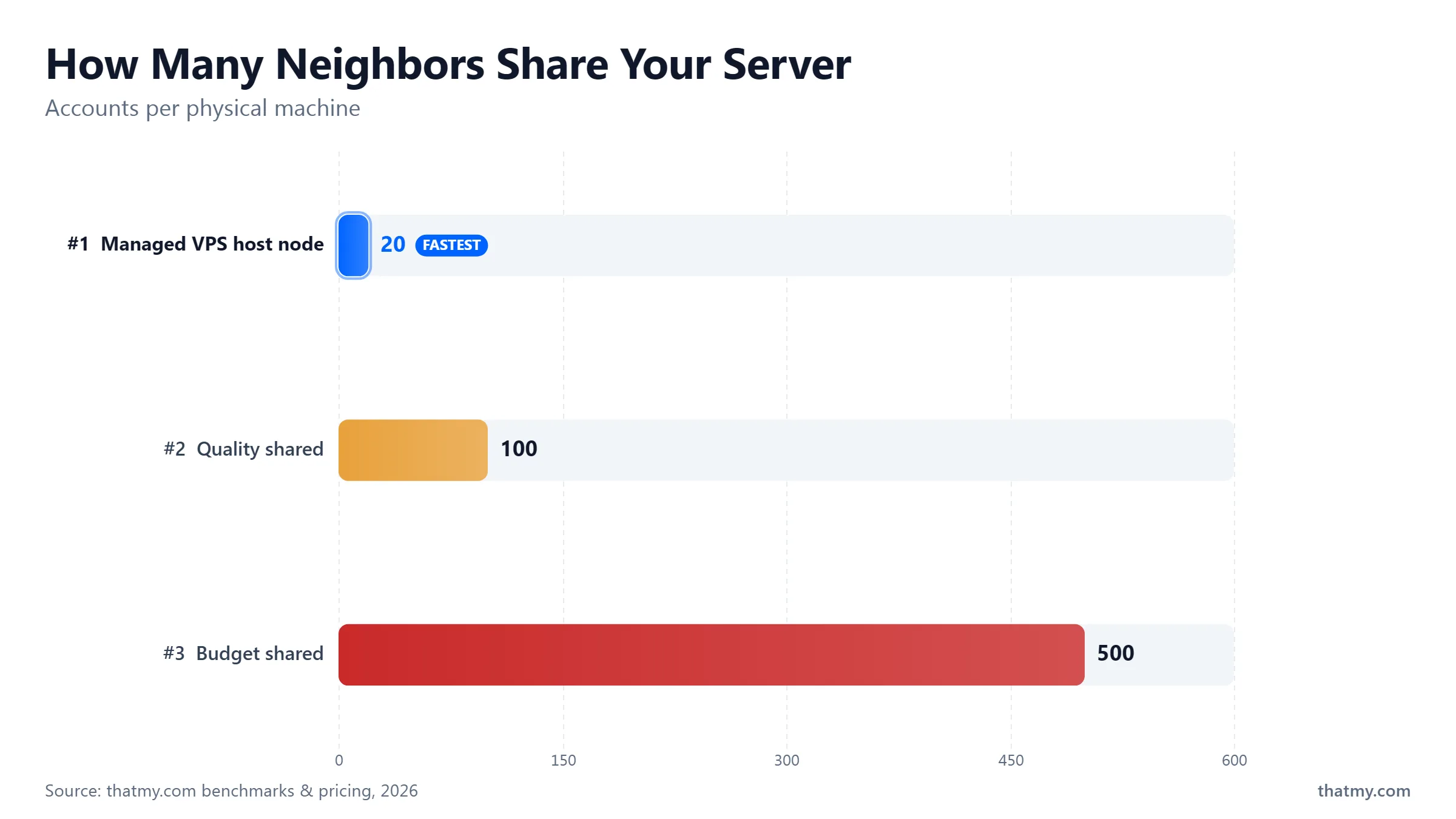 Accounts per physical machine: managed VPS host node 20, quality shared 100, budget shared 500
