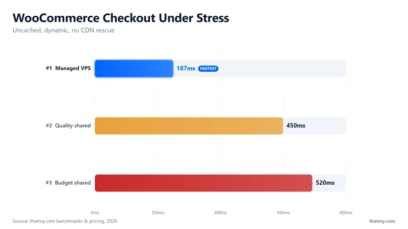 Uncached WooCommerce checkout TTFB: managed VPS 187ms, quality shared 450ms, budget shared 520ms.
