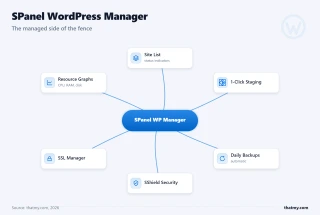 SPanel WordPress Manager map: site status, one-click staging, daily backups, SShield security, SSL, resource graphs