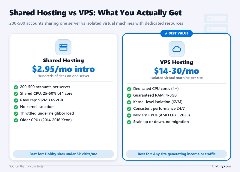Architecture comparison of shared hosting with hundreds of accounts versus VPS with dedicated isolated resources