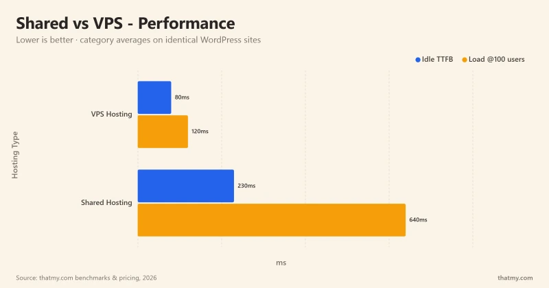 Shared vs VPS - Performance