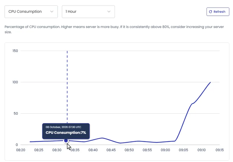 Cloudways CPU Consumption graph for a 1 vCPU server: about 7% during cached load, then a climb to 100% with the cache off