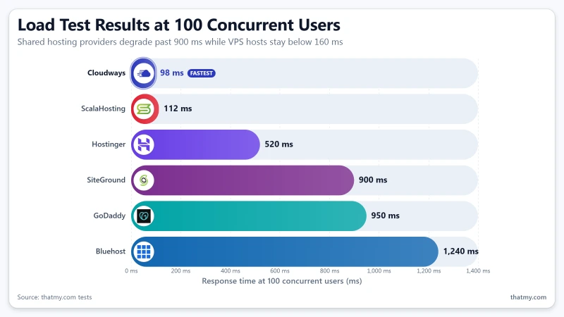 Bar chart showing load test results for Bluehost, GoDaddy, ScalaHosting, and Cloudways at 100 users