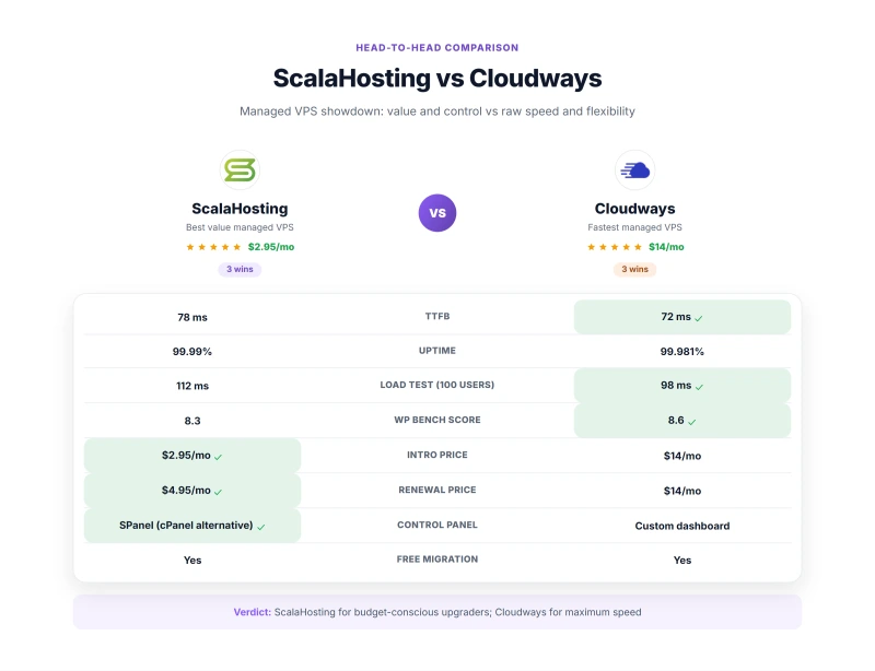Versus comparison of ScalaHosting and Cloudways across TTFB, uptime, load speed, and pricing