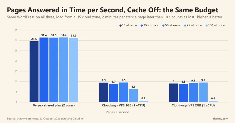 Uncached pages a second, 10 to 100 at once: Verpex shared about 31, Cloudways 1GB and 2GB about 9, under 1 at 100