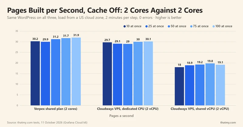 Pages built per second with the cache off, 10 to 100 visitors at once: Verpex shared about 30 to 32, Cloudways dedicated CPU about 29 to 30, Cloudways shared vCPU about 18 to 20