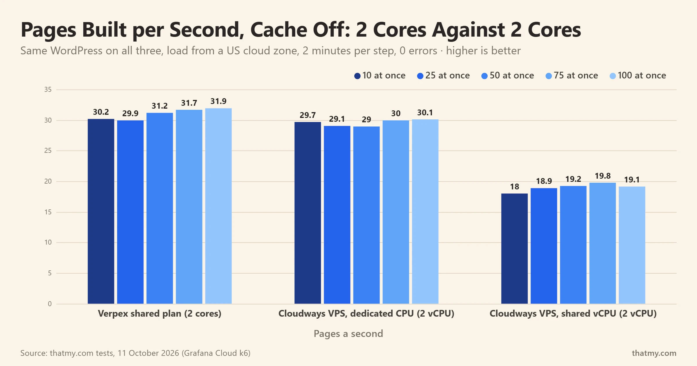 Pages built per second with the cache off: Cloudways dedicated-CPU server about 30, shared-vCPU server about 19, a 2-core shared plan about 30