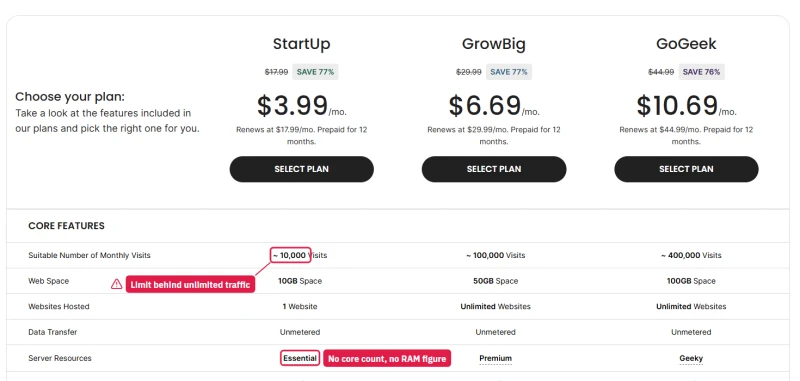 SiteGround compare table: about 10,000, 100,000 and 400,000 monthly visits; server resources Essential, Premium, Geeky