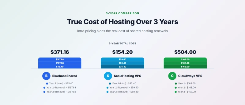 Cost breakdown comparing Bluehost shared, ScalaHosting VPS, and Cloudways over 3 years