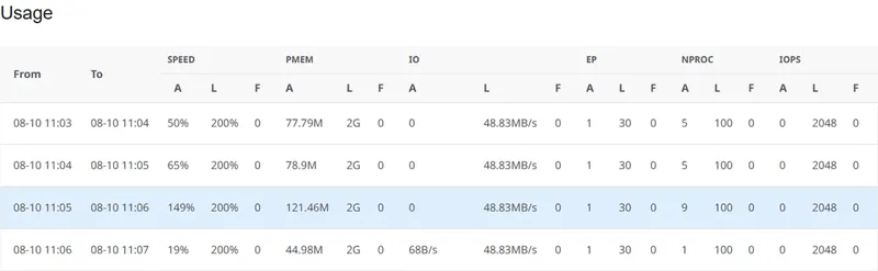 Verpex cPanel Resource Usage: busiest minute 149% CPU of a 200% limit, 121.46M memory, 1 of 30 entry processes, 0 faults