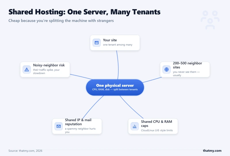 Shared hosting hub and spoke: one physical server serving your site plus hundreds of neighbors on shared resources