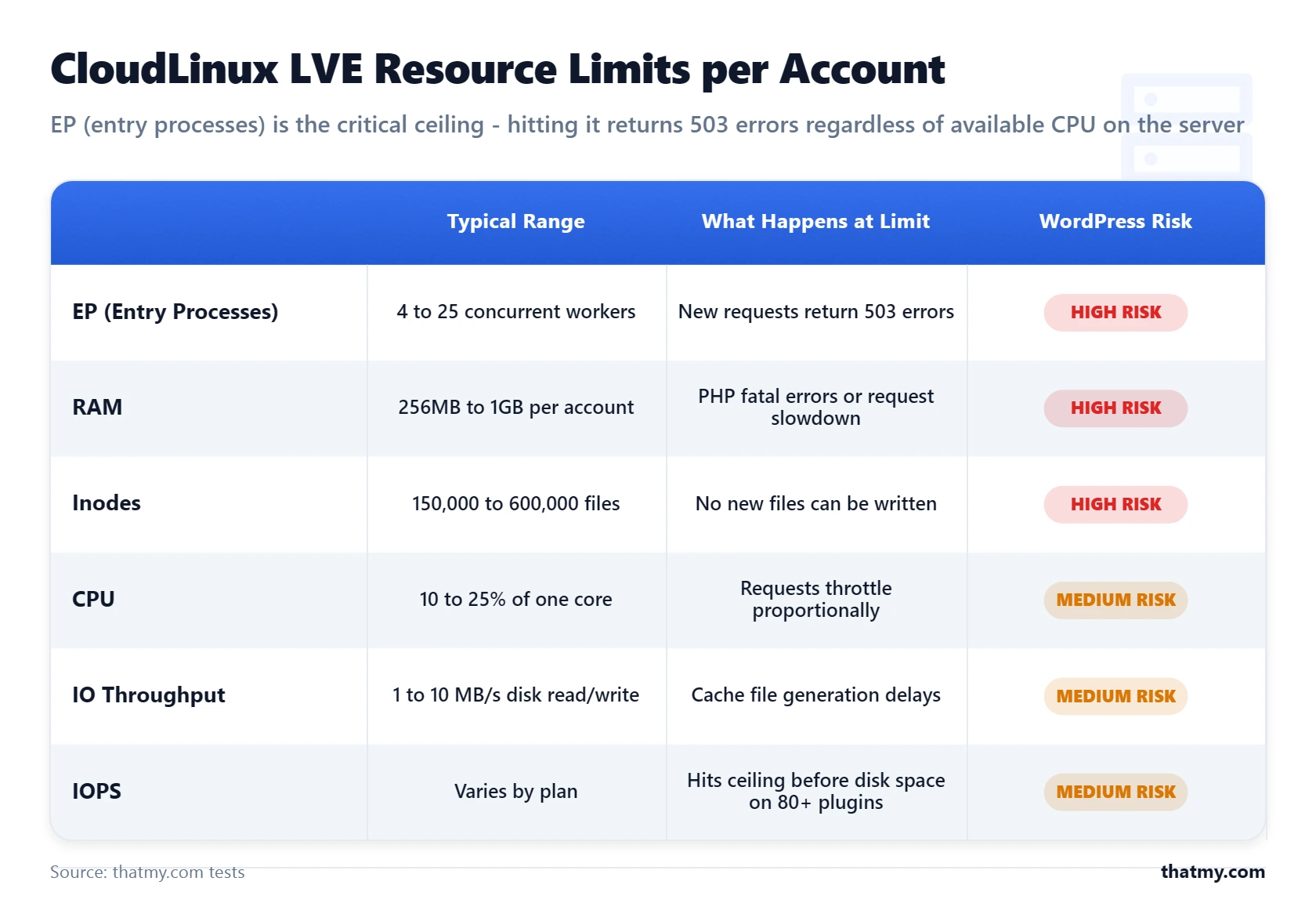 CloudLinux LVE per-account limits: EP, RAM, Inodes, CPU, IO Throughput, and IOPS, including typical ranges and risk levels.