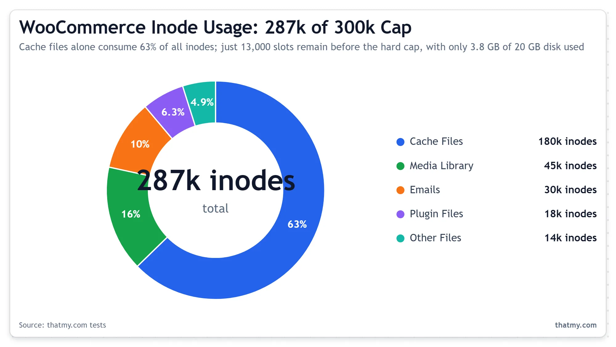 WooCommerce inode usage: 287,000 of a 300,000 cap, led by cache 180k, media 45k, emails 30k, plugins 18k on 3.8GB disk