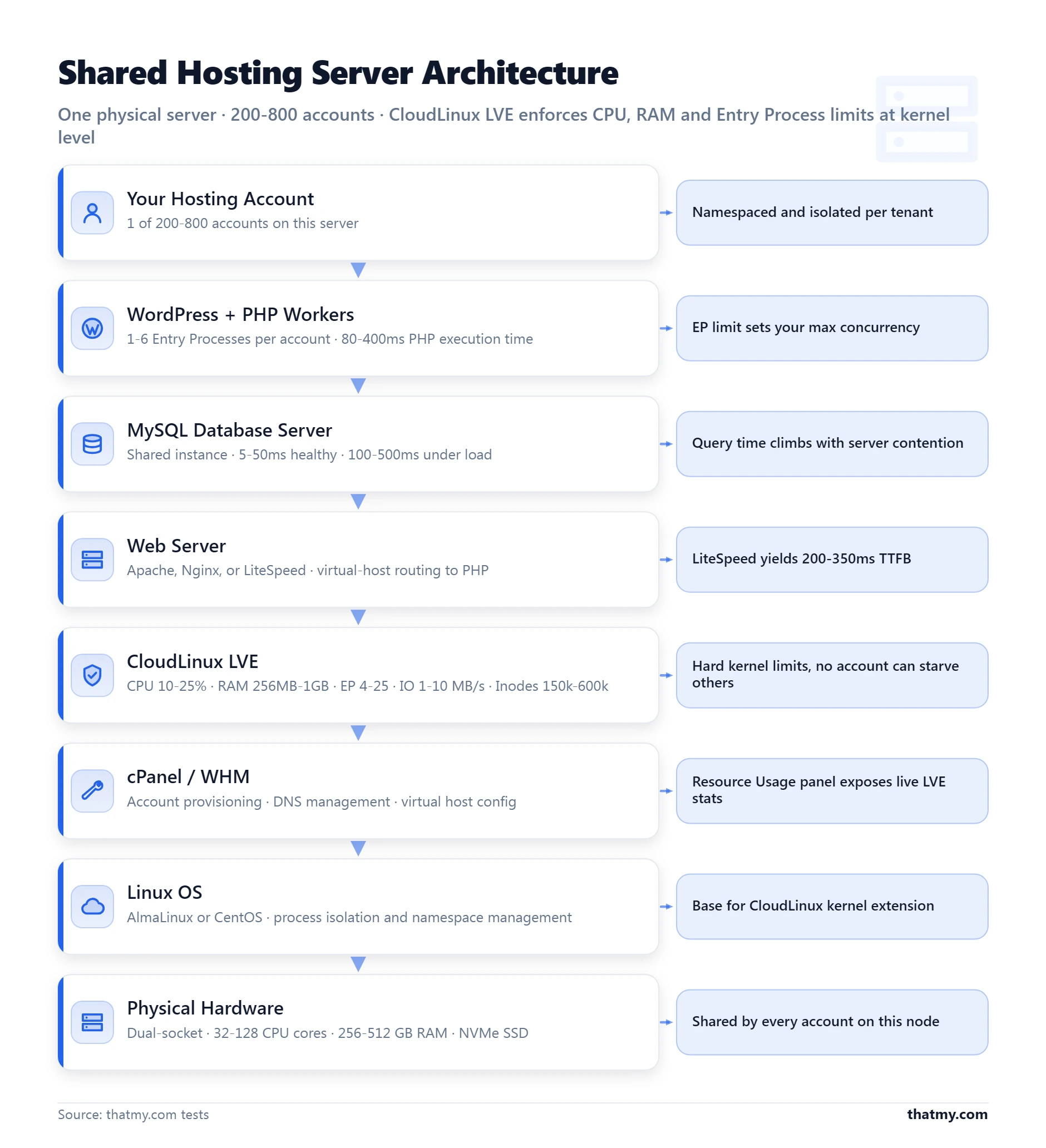 Layer-stack diagram of shared hosting architecture from physical hardware up through CloudLinux LVE to individual accounts.