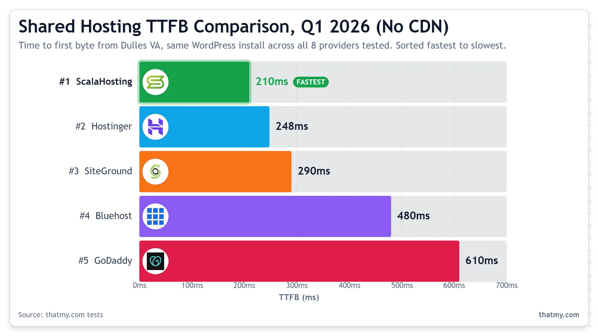 Shared hosting TTFB, Q1 2026, no CDN: ScalaHosting 210ms, Hostinger 248ms, SiteGround 290ms, Bluehost 480ms, GoDaddy 610ms