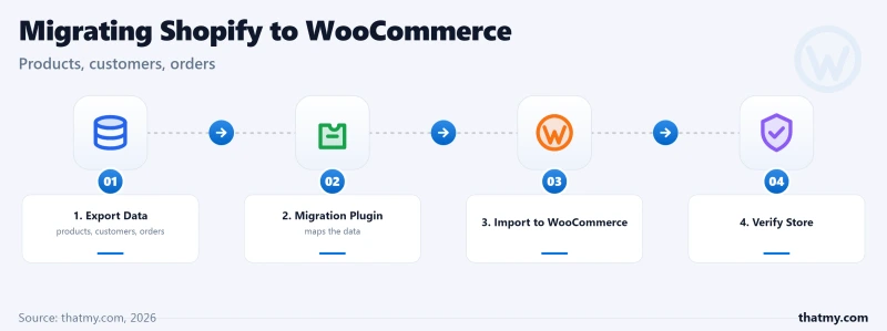 Shopify to WooCommerce migration: export data, run through a migration plugin, import, and verify store
