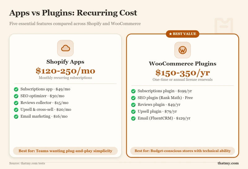 Shopify apps vs WooCommerce plugins for 5 features (subscriptions, SEO, reviews, upsells, email): monthly vs yearly cost