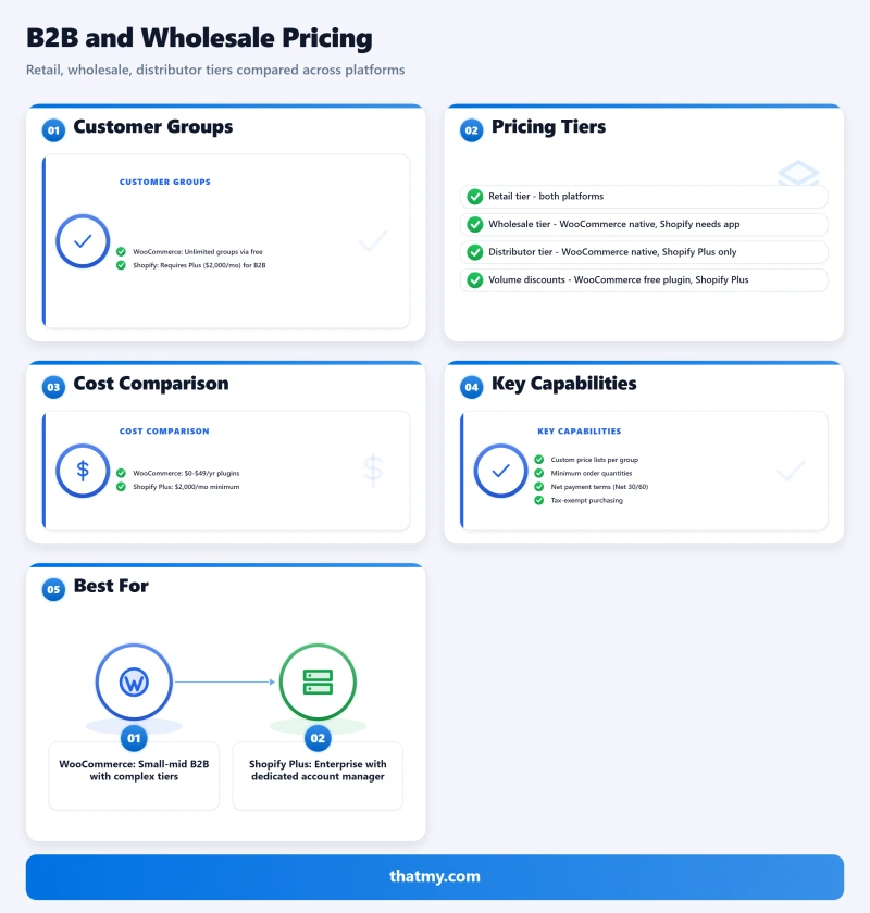 B2B pricing tiers (Retail, Wholesale, Distributor): WooCommerce handles all natively vs Shopify Plus at $2,000/mo