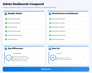 Shopify admin (streamlined SaaS) vs WooCommerce WordPress dashboard (open-source) with plugin-integrated analytics