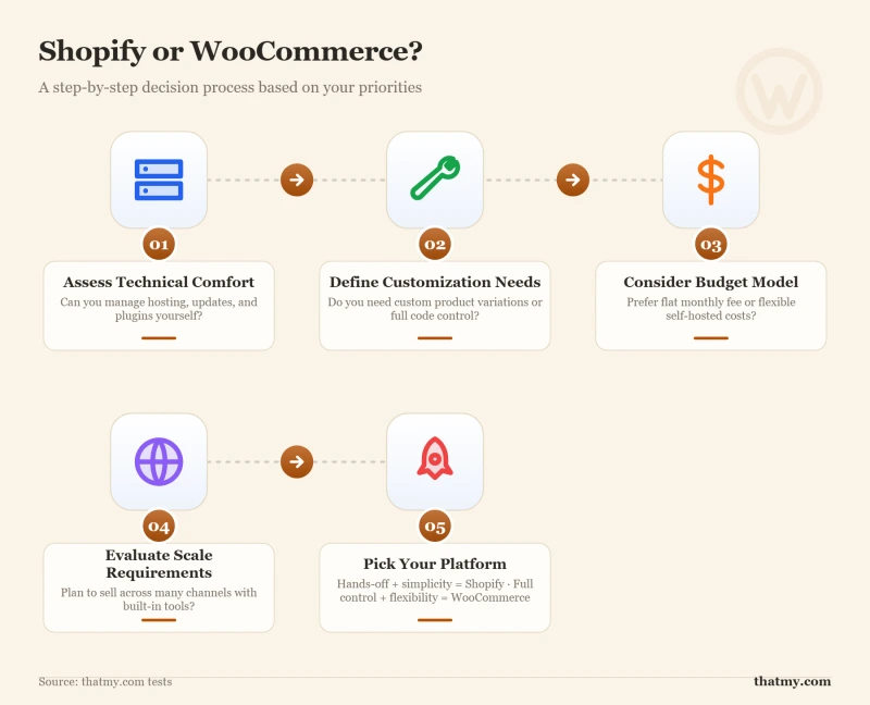Shopify vs WooCommerce decision flowchart starting with hosting-management preference and product complexity