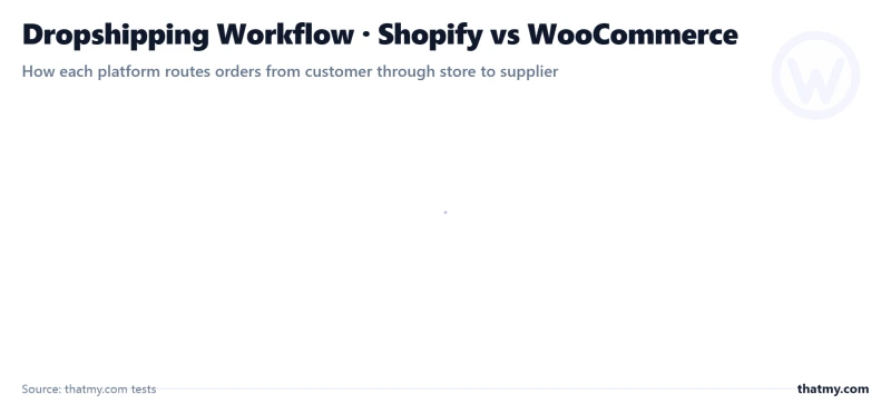 Dropshipping workflow: Shopify with DSers versus WooCommerce with Spocket or AliDropship plugin integrations