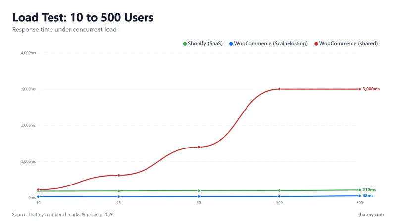 Load test to 500 users: Shopify flat (210ms), WooCommerce ScalaHosting flat (48ms), WooCommerce shared spikes to 3,000ms