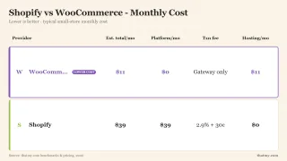 Shopify vs WooCommerce monthly cost: WooCommerce ~$11/mo (gateway fees only) vs Shopify $39/mo platform fee plus 2.9%+30c transaction fee