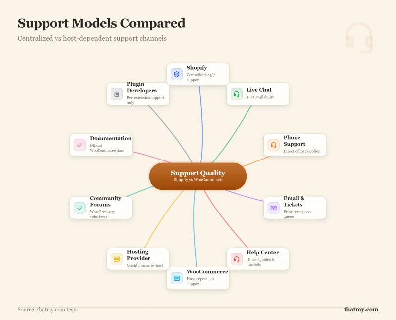 Support: Shopify 24/7 centralized chat and phone vs WooCommerce relying on the hosting provider and community forums