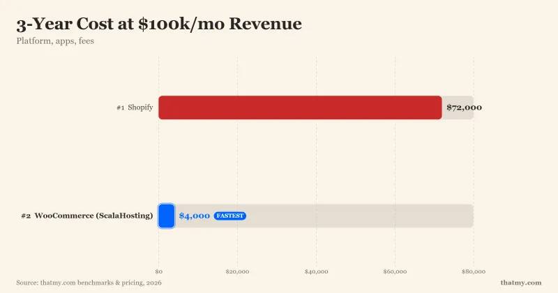 3-year cost at $100k/mo revenue: Shopify totals $72,000 while WooCommerce on ScalaHosting costs $4,000
