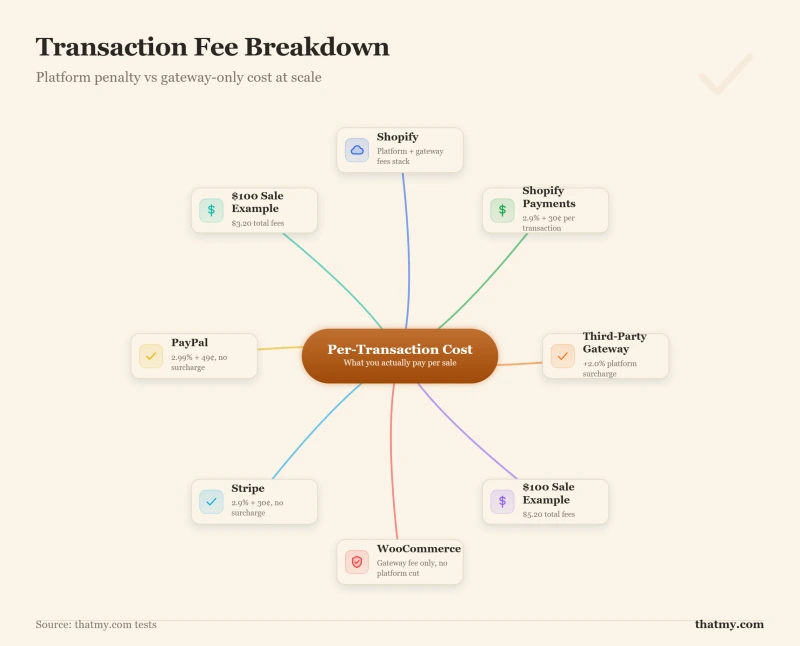Transaction fees: Shopify 2.9% + 30¢ plus 2% for third-party gateways vs WooCommerce gateway-only fees, no platform cut