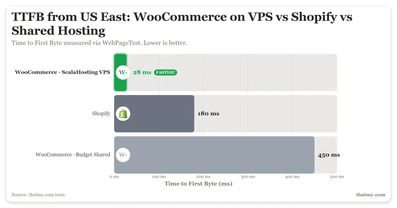 TTFB from US East: WooCommerce on ScalaHosting VPS 28ms, Shopify 180ms, WooCommerce on budget shared hosting 450ms