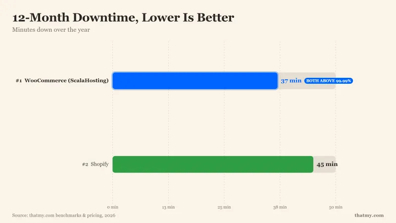 12-month downtime: WooCommerce on ScalaHosting had 37 minutes of downtime versus 45 minutes for Shopify
