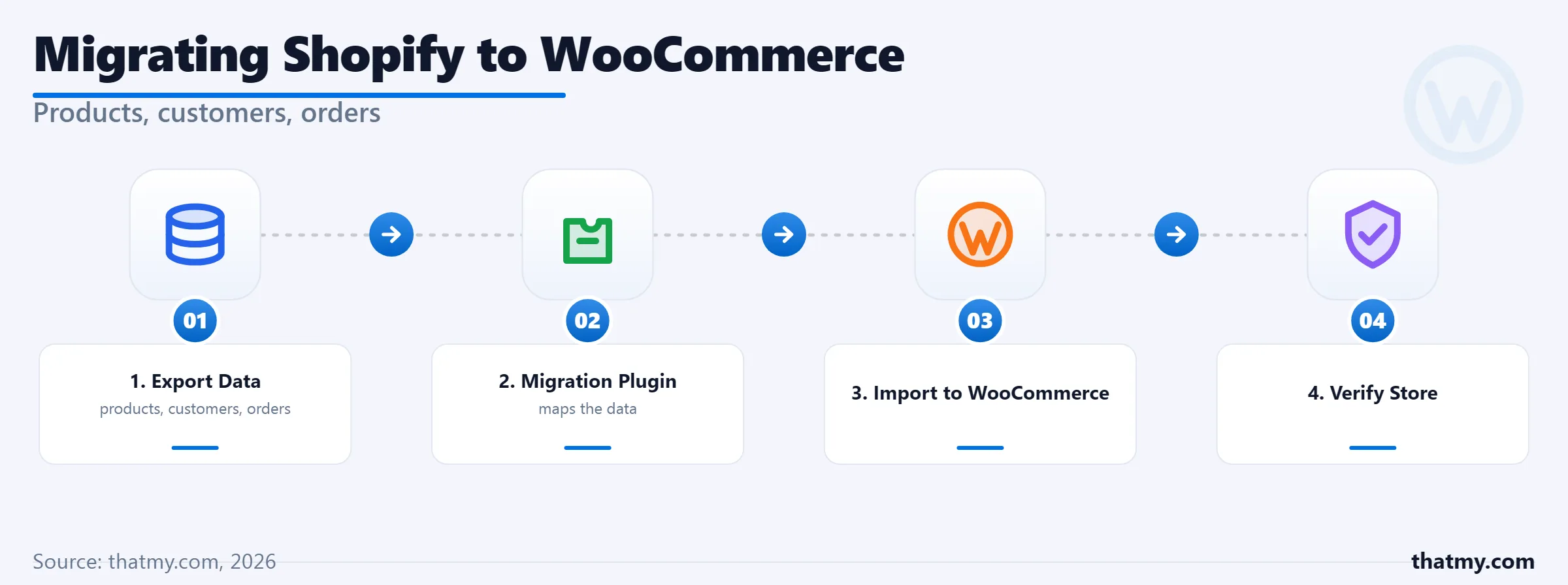 Migrating Shopify to WooCommerce in four steps: export data, map it with a migration plugin, import, then verify the store