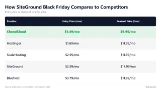 How SiteGround Black Friday Compares to Competitors — Entry price vs standard renewal price
