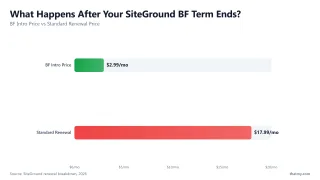 What Happens After Your SiteGround BF Term Ends? — BF Intro Price vs Standard Renewal Price