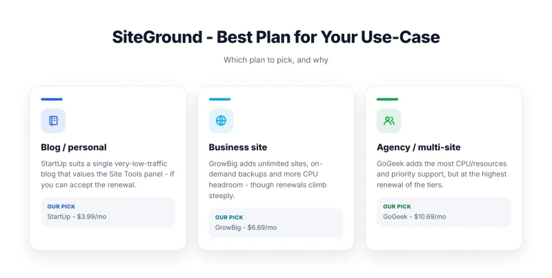 SiteGround - Best Plan for Your Use-Case