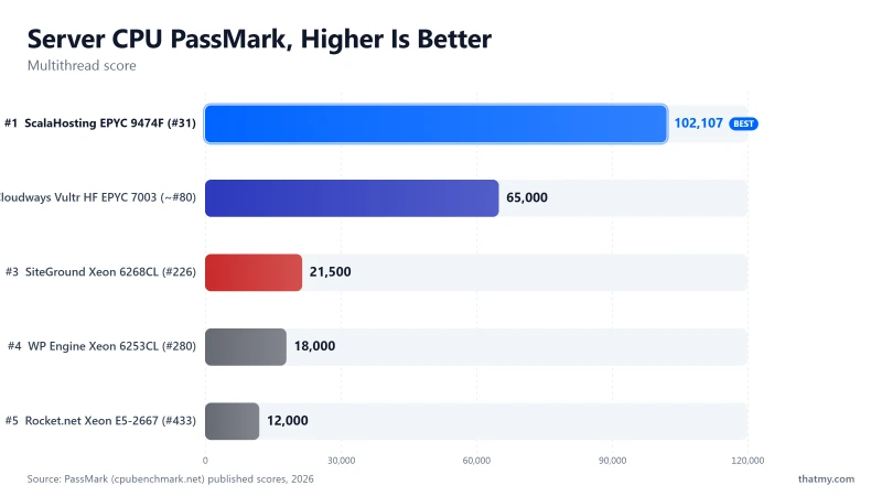 PassMark multithread: ScalaHosting EPYC 9474F 102,107, Cloudways 65,000, SiteGround Xeon 6268CL 21,500, others lower
