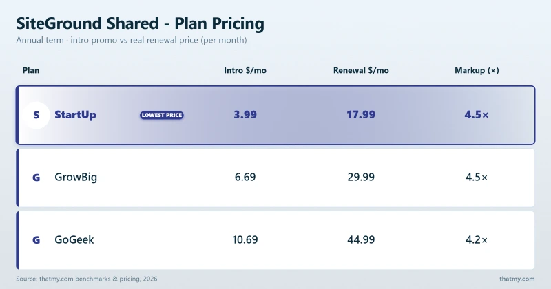 SiteGround Shared - Plan Pricing