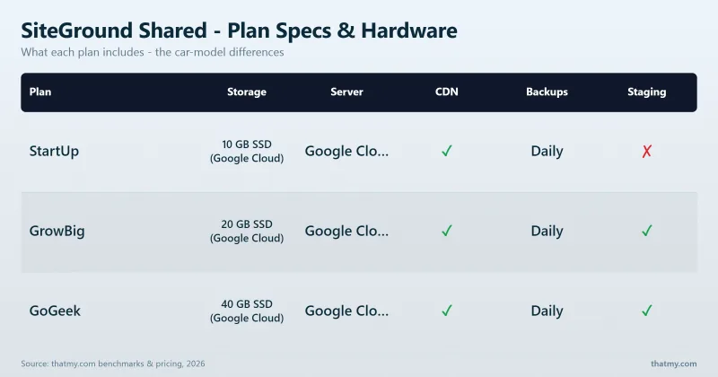 SiteGround Shared - Plan Specs & Hardware: StartUp, GrowBig, GoGeek