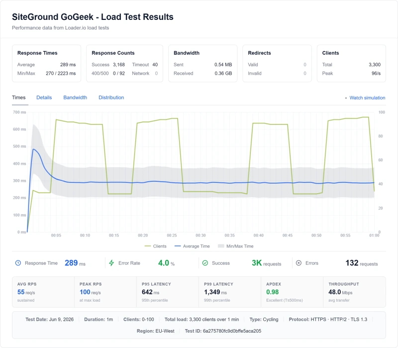 SiteGround GoGeek (shared hosting) load test from my benchmark suite