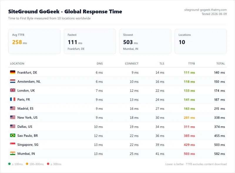 SiteGround GoGeek (shared hosting) TTFB / latency test from my benchmark suite