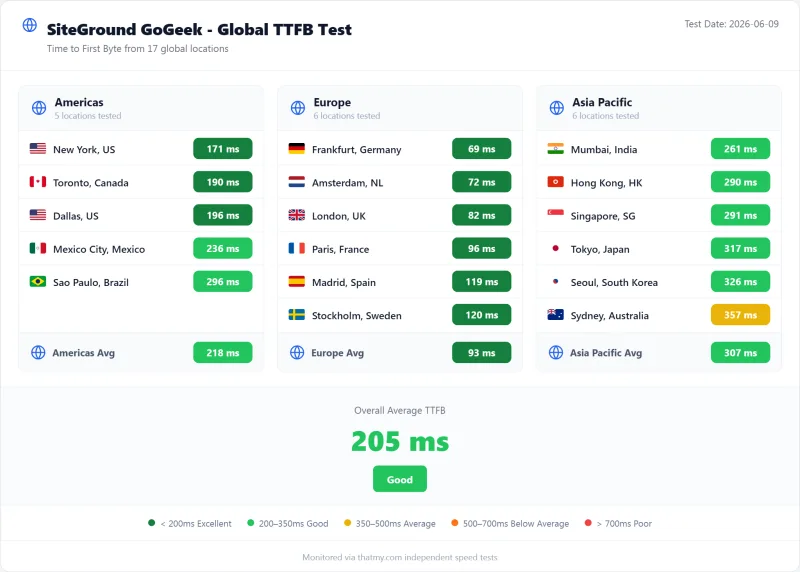 SiteGround shared TTFB by test region, GoGeek plan (our test)