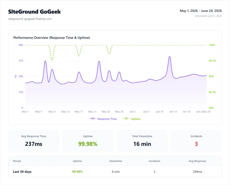 SiteGround GoGeek (shared hosting) uptime monitor results from my benchmark suite